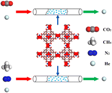 Graphical abstract: A commercially scalable MOF adsorbent Cu-BTC for helium recovery from natural gas: performance and mechanism studies at room temperature and lower temperatures