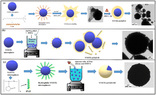 Graphical abstract: Systematic growth of non-epitaxial ZnO shell over Ln3+–Li+ co-doped Y2O3 phosphor core