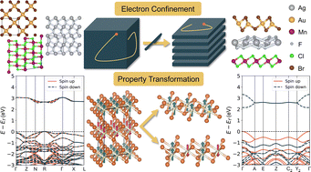 Graphical abstract: A first-principles theoretical study on two-dimensional MX and MX2 metal halides: bandgap engineering, magnetism, and catalytic descriptors