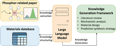 Graphical abstract: Construction of an artificial-intelligence agent for the discovery of next-generation white-LED phosphors