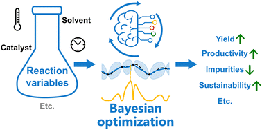 Graphical abstract: Bayesian optimization for chemical reactions