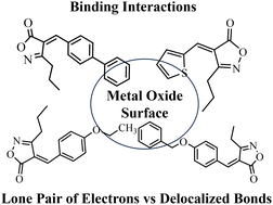 Graphical abstract: Lone pair versus aromatic interactions on metal oxide surfaces: a combined spectroscopic and computational study