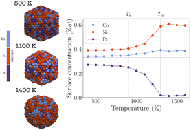 Graphical abstract: Thermal stability of CoNiPtCuAu nanoalloys: from segregation to melting properties