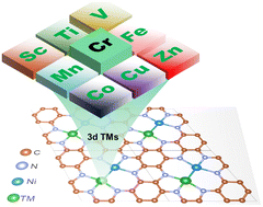 Graphical abstract: Theoretical insights of nickel-based dual-metal atoms supported on C2N sheets for urea electrooxidation