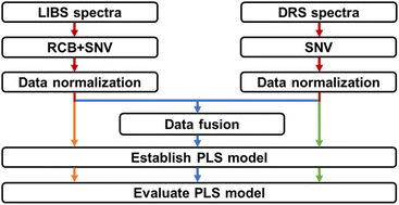 Graphical abstract: Data fusion of laser-induced breakdown spectroscopy and diffuse reflectance spectroscopy for improved quantitative analysis of EAST-like plasma-facing materials