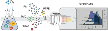 Graphical abstract: Ozone-mediated breakdown of microplastics in aqueous environments