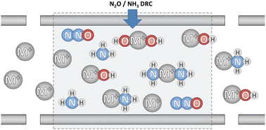 Graphical abstract: Isobaric interference removal for selected radionuclides using nitrous oxide and ammonia with inductively coupled plasma tandem mass spectrometry