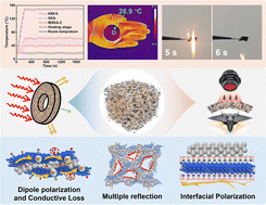 Graphical abstract: Cross-dimensional assembly of MXene/SiO2/KNF composite aerogels for radar and infrared stealth