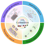 Graphical abstract: Recent advances in inorganic catalysts for CO2 cycloaddition reactions: catalysts, engineering strategies and mechanism