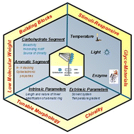 Graphical abstract: Aromatic–carbohydrate amphiphiles and self-assembly into supramolecular glycostructures