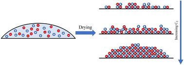 Graphical abstract: Tuning evaporation driven deposition in sessile drops via electrostatic hetero-aggregation