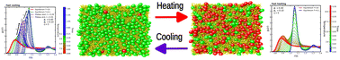 Graphical abstract: Evolution of the structure in a soft binary colloidal mixture during thermodynamic processes of cooling and heating
