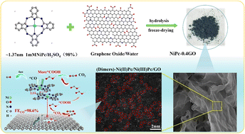 Graphical abstract: Controllable dispersion of nickel phthalocyanine molecules on graphene oxide for efficient electrocatalytic CO2 reduction
