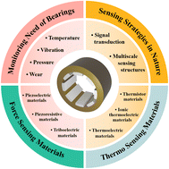 Graphical abstract: Bioinspired self-sensing materials: from comprehensive advances to outlook on self-monitoring water-lubricated bearings