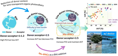 Graphical abstract: Achieving excellent charge balance and transport in low-donor bulk heterojunctions for high-performance semitransparent organic photovoltaics