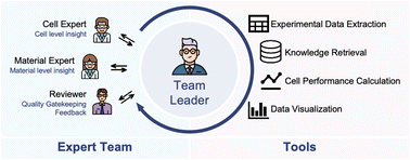 Graphical abstract: Breaking interdisciplinary barriers in solid-state battery research: BatteryAgent for multifaceted analysis