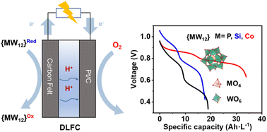 Graphical abstract: Redox potential-engineered heteropolyacid regenerative fuels for emission-free direct liquid fuel cells