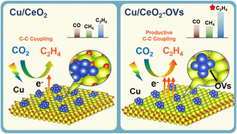 Graphical abstract: Interfacial synergy between Cu nanoclusters and oxygen vacancies on CeO2 for enhanced selective photoreduction of CO2 to C2H4