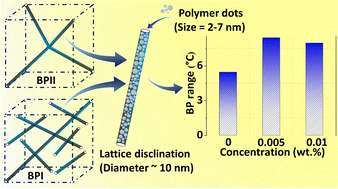 Graphical abstract: Conjugated polymer dotsstabilized blue phase liquid crystal for improved electro-optic and photoluminescence properties