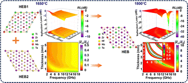 Graphical abstract: Effects of temperature-induced lattice distortion and phase evolution on electromagnetic wave absorption in high-entropy powders