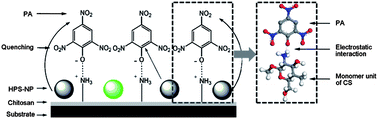 Graphical abstract: A novel picric acid film sensor via combination of the surface enrichment effect of chitosan films and the aggregation-induced emission effect of siloles