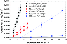 Graphical abstract: Fe3+ as an example of the effect of trivalent additives on the crystallization of inorganic compounds, here ammonium sulfate