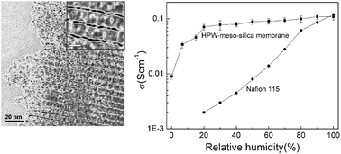 Graphical abstract: Phosphotungstic acid functionalized silica nanocomposites with tunable bicontinuous mesoporous structure and superior proton conductivity and stability for fuel cells