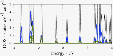 Graphical abstract: Influence of the alkyl and alkoxy side chains on the electronic structure and charge-transport properties of polythiophene derivatives