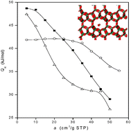 Graphical abstract: Control of CO2 adsorption heats by the Al distribution in FER zeolites