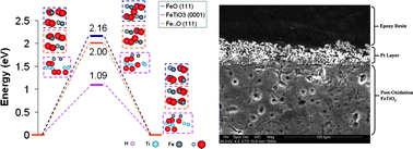 Graphical abstract: Role of metal oxide support in redox reactions of iron oxide for chemical looping applications: experiments and density functional theory calculations