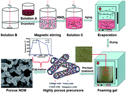 Graphical abstract: Microscopically porous, interconnected single crystal LiNi1/3Co1/3Mn1/3O2 cathode material for Lithium ion batteries