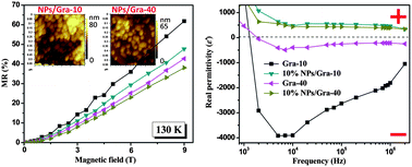 Graphical abstract: Magnetic graphene nanocomposites: electron conduction, giant magnetoresistance and tunable negative permittivity
