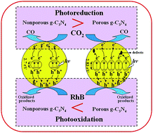 Graphical abstract: Porous structure dependent photoreactivity of graphitic carbon nitride under visible light