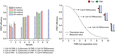 Graphical abstract: General and reliable quantitative measurement of fluorescence resonance energy transfer using three fluorescence channels