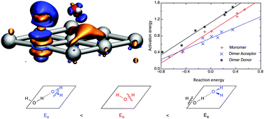 Graphical abstract: Early stages of water/hydroxyl phase generation at transition metal surfaces – synergetic adsorption and O–H bond dissociation assistance