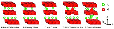 Graphical abstract: A comparison of destabilization mechanisms of the layered NaxMO2 and LixMO2 compounds upon alkali de-intercalation