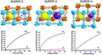 Graphical abstract: Interpenetrated metal–organic frameworks and their uptake of CO2 at relatively low pressures