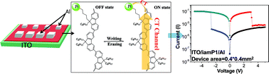 Graphical abstract: Design and synthesis of conjugated polymers containing Pt(ii) complexes in the side-chain and their application in polymer memory devices