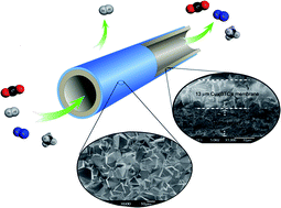 Graphical abstract: Challenging fabrication of hollow ceramic fiber supported Cu3(BTC)2 membrane for hydrogen separation