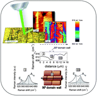 Graphical abstract: High spatial resolution structure of (K,Na)NbO3 lead-free ferroelectric domains