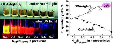 Graphical abstract: Tunable photoluminescence from the visible to near-infrared wavelength region of non-stoichiometric AgInS2 nanoparticles