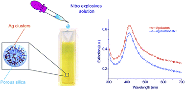 Graphical abstract: Detection of nitro explosives via LSPR sensitive silver clusters embedded in porous silica