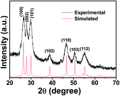 Graphical abstract: Synthesis and photoresponse of novel Cu2CdSnS4 semiconductor nanorods