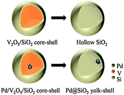 Graphical abstract: Continuous one-pot synthesis of sandwich structured core–shell particles and transformation to yolk–shell particles
