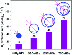 Graphical abstract: Multi-shelled CeO2 hollow microspheres as superior photocatalysts for water oxidation