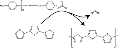 Graphical abstract: A novel route for polymerisation of thiophene based conducting polymers using trace-free oxidants