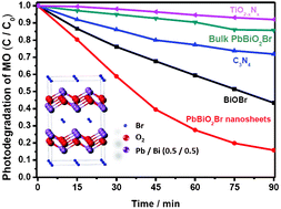Graphical abstract: Assembly of ultrathin PbBiO2Br nanosheets with enhanced visible light photocatalytic properties