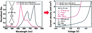 Graphical abstract: J-aggregation of a squaraine dye and its application in organic photovoltaic cells