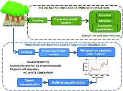 Graphical abstract: Direct determination of tannins in Acacia mearnsii bark using near-infrared spectroscopy