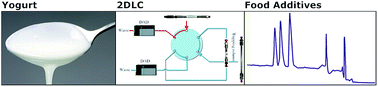 Graphical abstract: A stop-flow two-dimensional liquid chromatography method for determination of food additives in yogurt